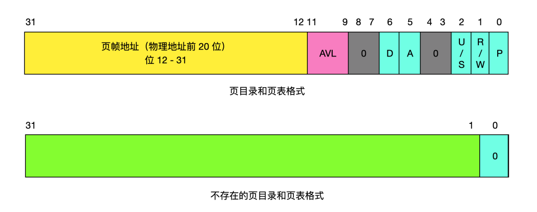 页目录和页表结构.webp