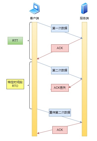 TCP中超时重传.webp