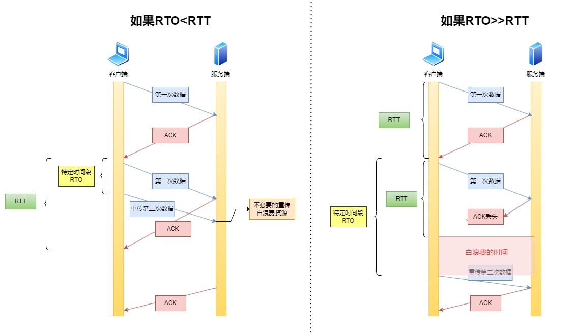 RTT和RTO大小关系.webp