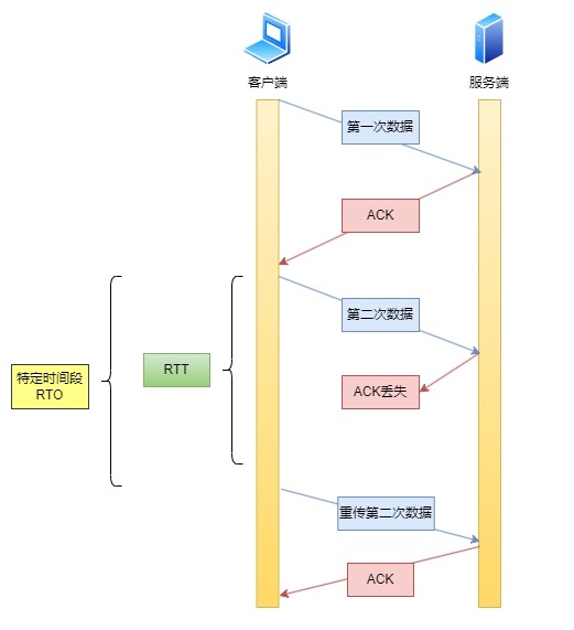 正常RTO和RTT关系.webp