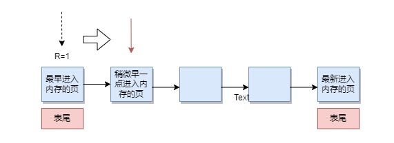 先进先出页面置换2.webp