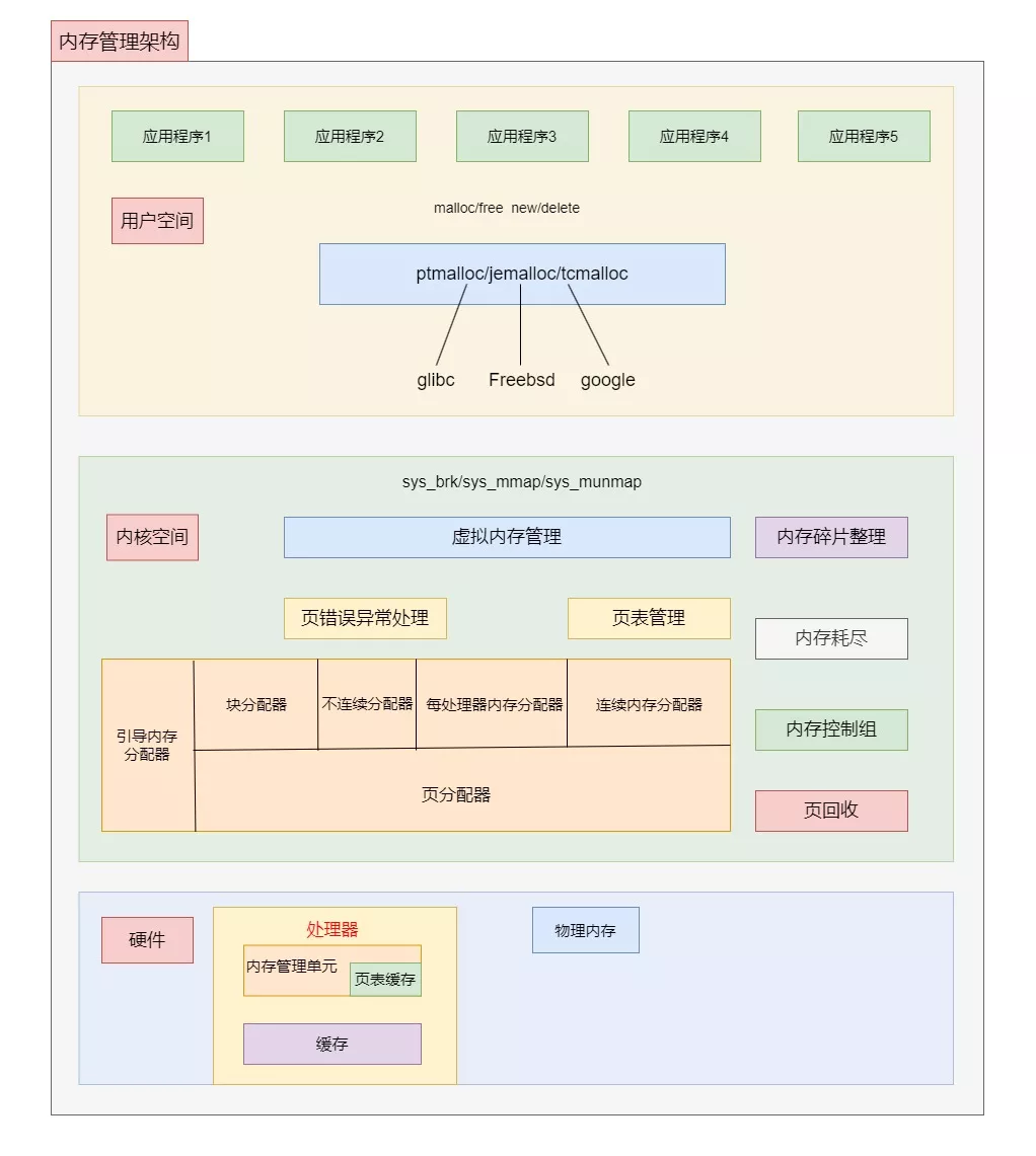 Linux内存管理架构