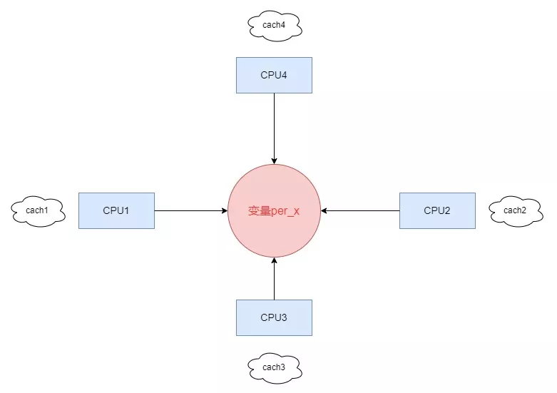 per-CPU