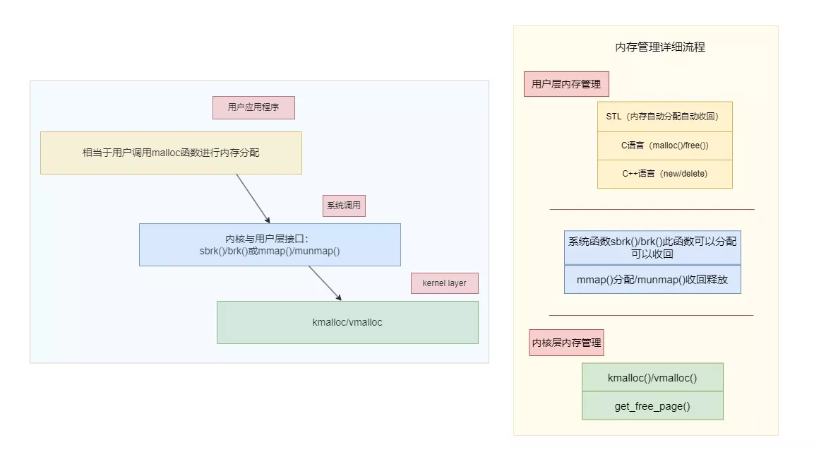 内存管理详细流程