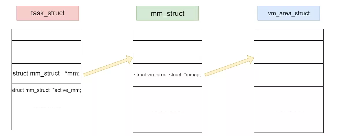 mm_struct-vm_area_struct