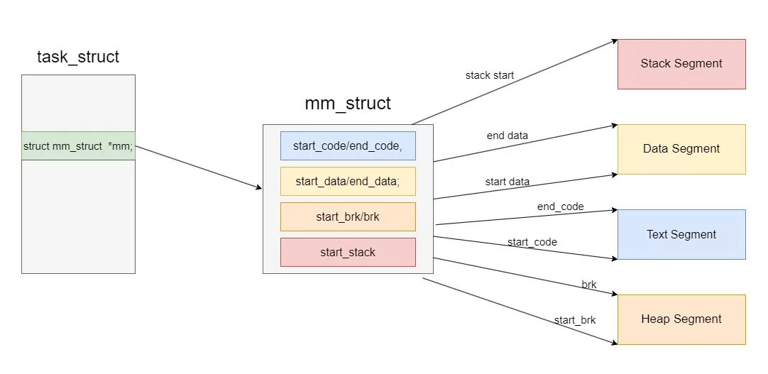 task_struct指向mm_struct